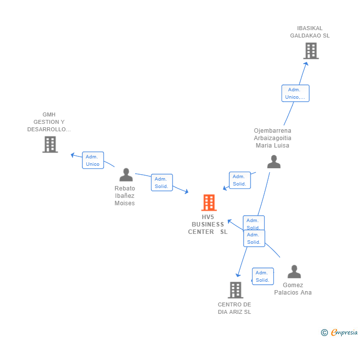Vinculaciones societarias de HV5 BUSINESS CENTER  SL