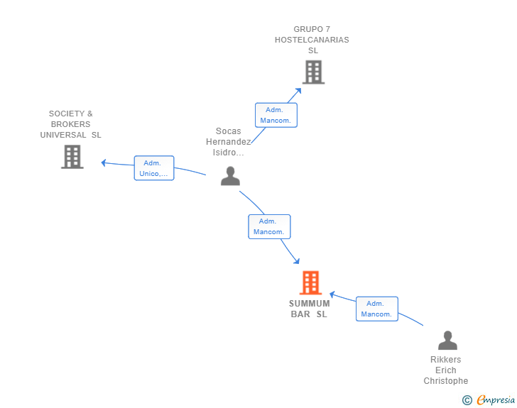 Vinculaciones societarias de SUMMUM BAR SL
