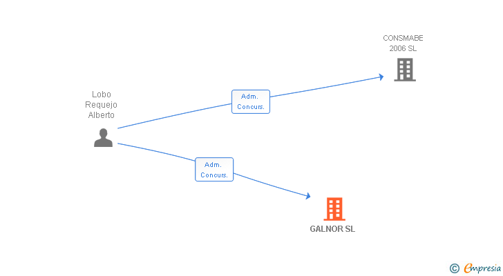 Vinculaciones societarias de GALNOR SL