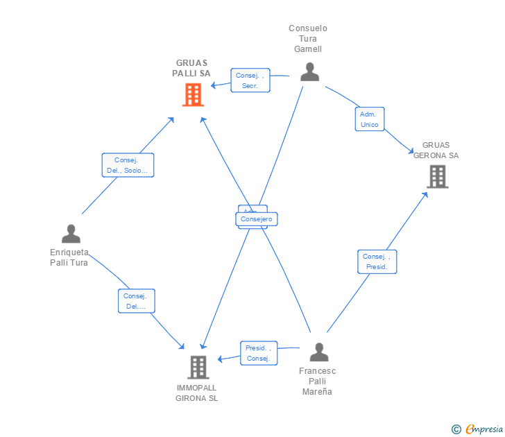 Vinculaciones societarias de GRUAS PALLI SA