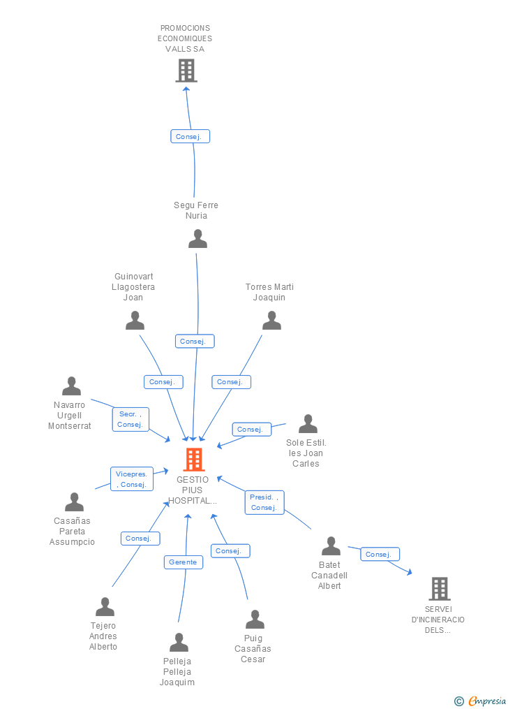 Vinculaciones societarias de GESTIO PIUS HOSPITAL DE VALLS SA