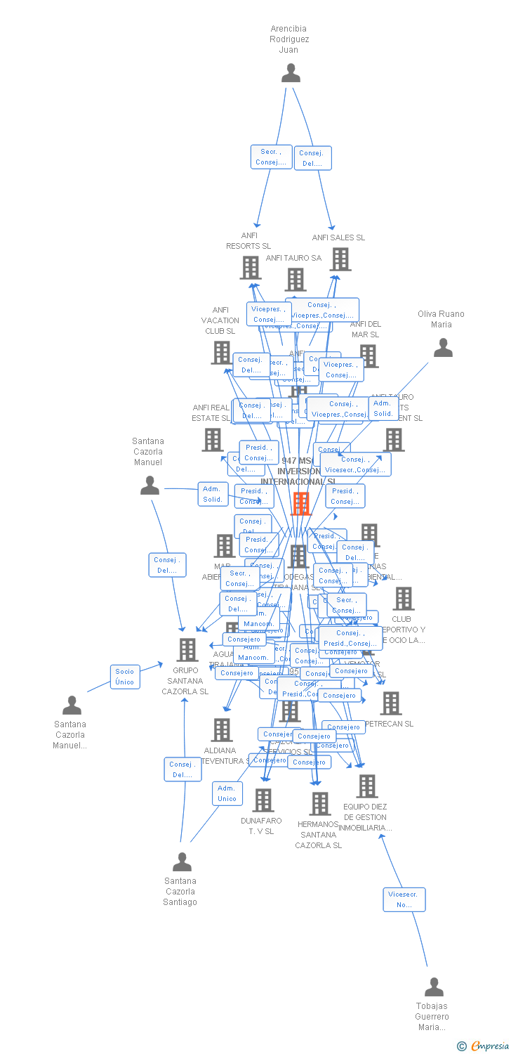 Vinculaciones societarias de 947 MSC INVERSION INTERNACIONAL SL