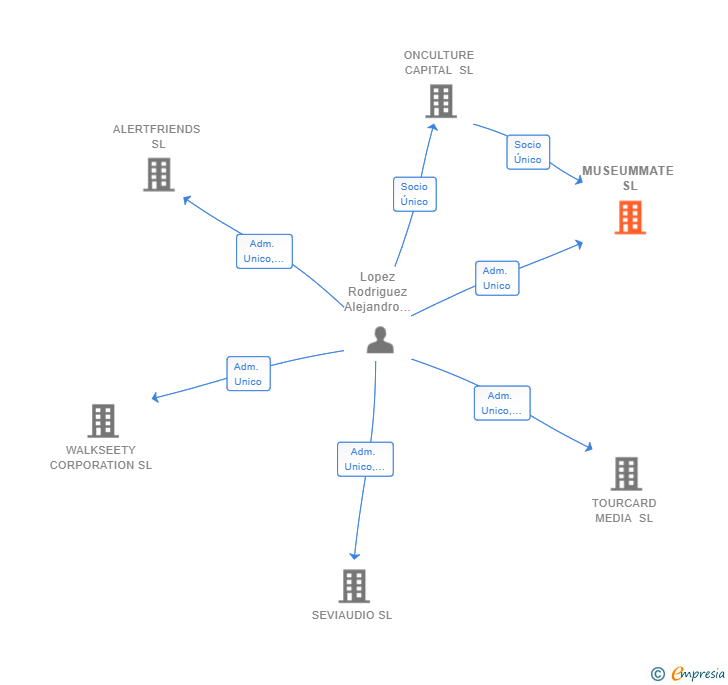 Vinculaciones societarias de MUSEUMMATE SL
