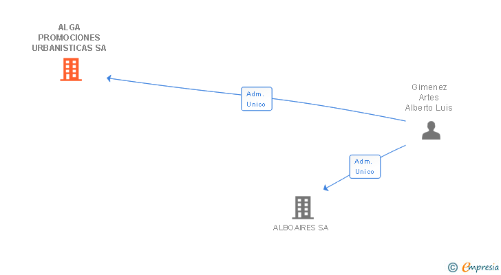 Vinculaciones societarias de ALGA PROMOCIONES URBANISTICAS SA