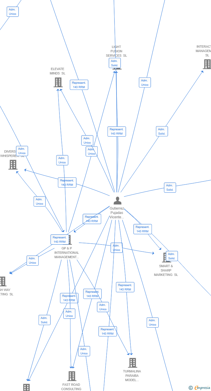 Vinculaciones societarias de SPARK FLOW MARKETING SL