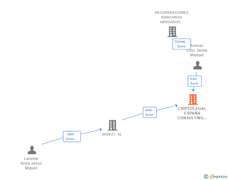 Vinculaciones societarias de CRIPTOLEGAL ESPAÑA CONSULTING SL