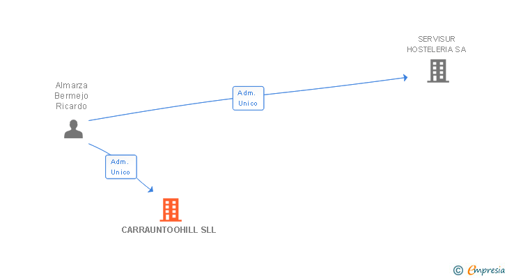 Vinculaciones societarias de CARRAUNTOOHILL SLL