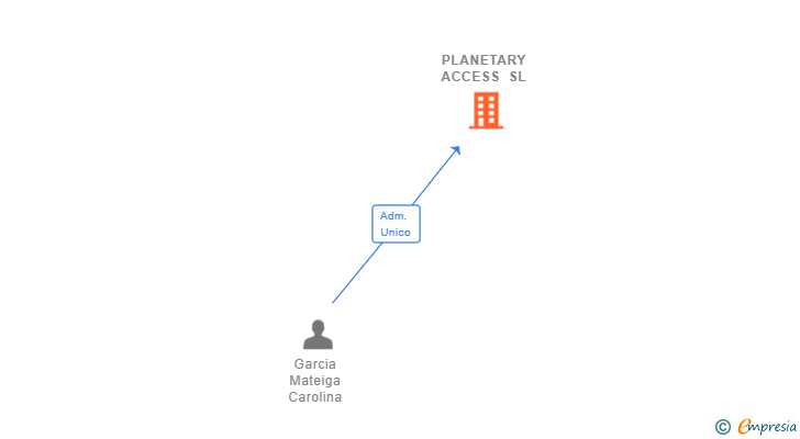 Vinculaciones societarias de PLANETARY ACCESS SL
