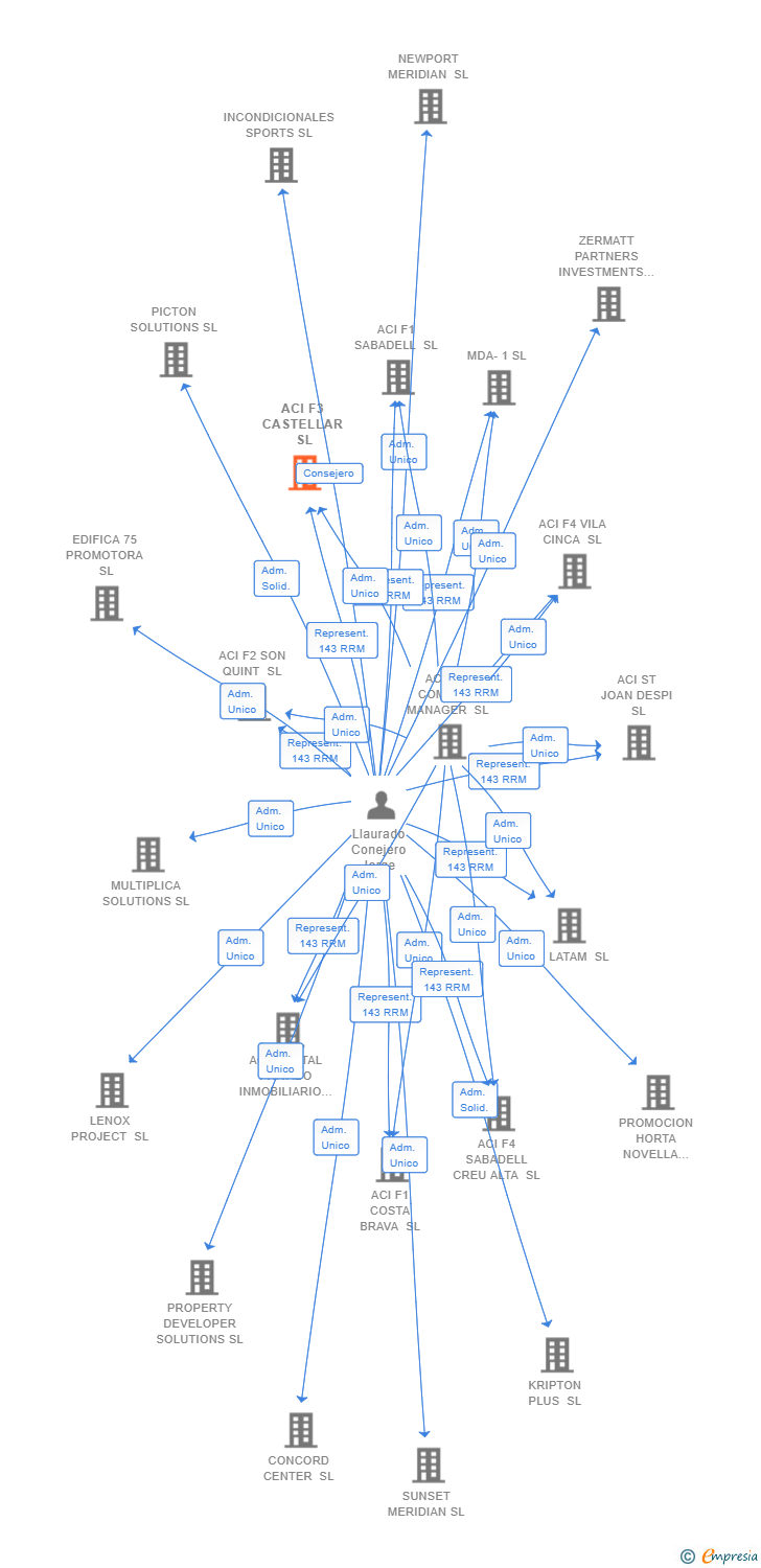 Vinculaciones societarias de ACI F3 CASTELLAR SL