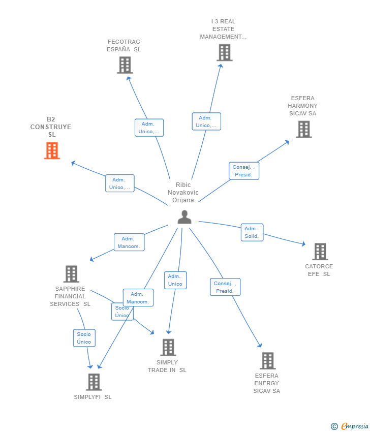 Vinculaciones societarias de DATA SRB CASA SL