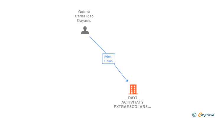 Vinculaciones societarias de DAYI ACTIVITATS EXTRAESCOLARS SL