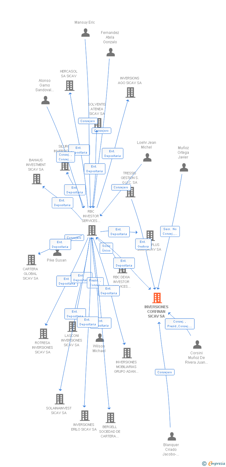 Vinculaciones societarias de INVERSIONES CORFINAN SICAV SA