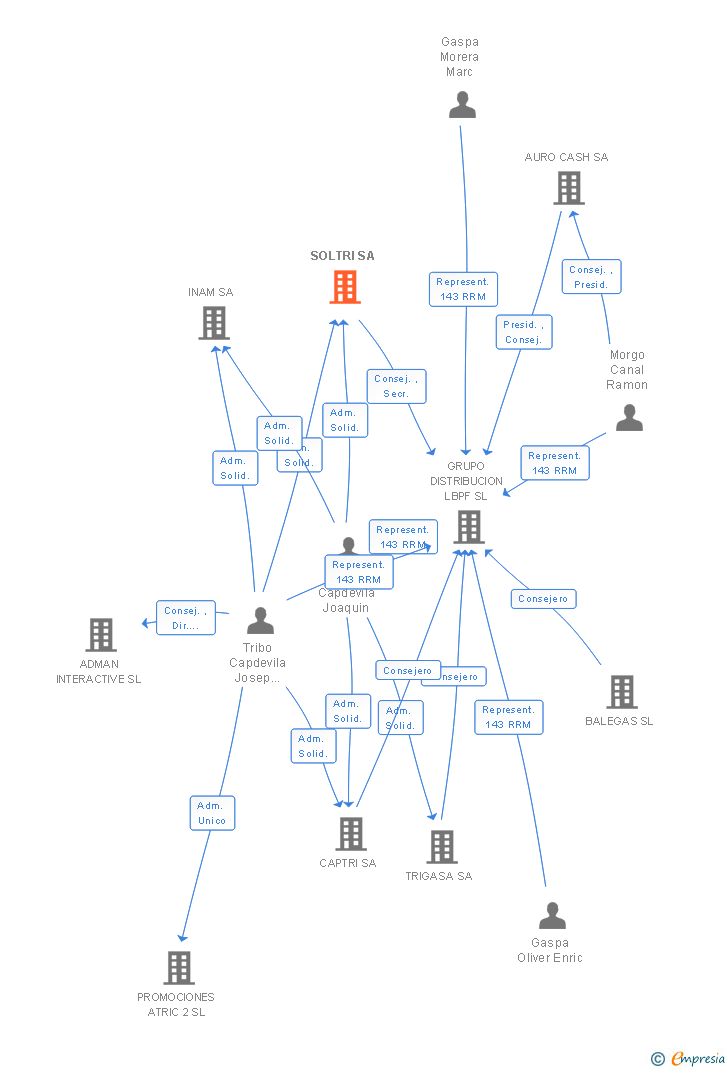 Vinculaciones societarias de SOLTRI SA