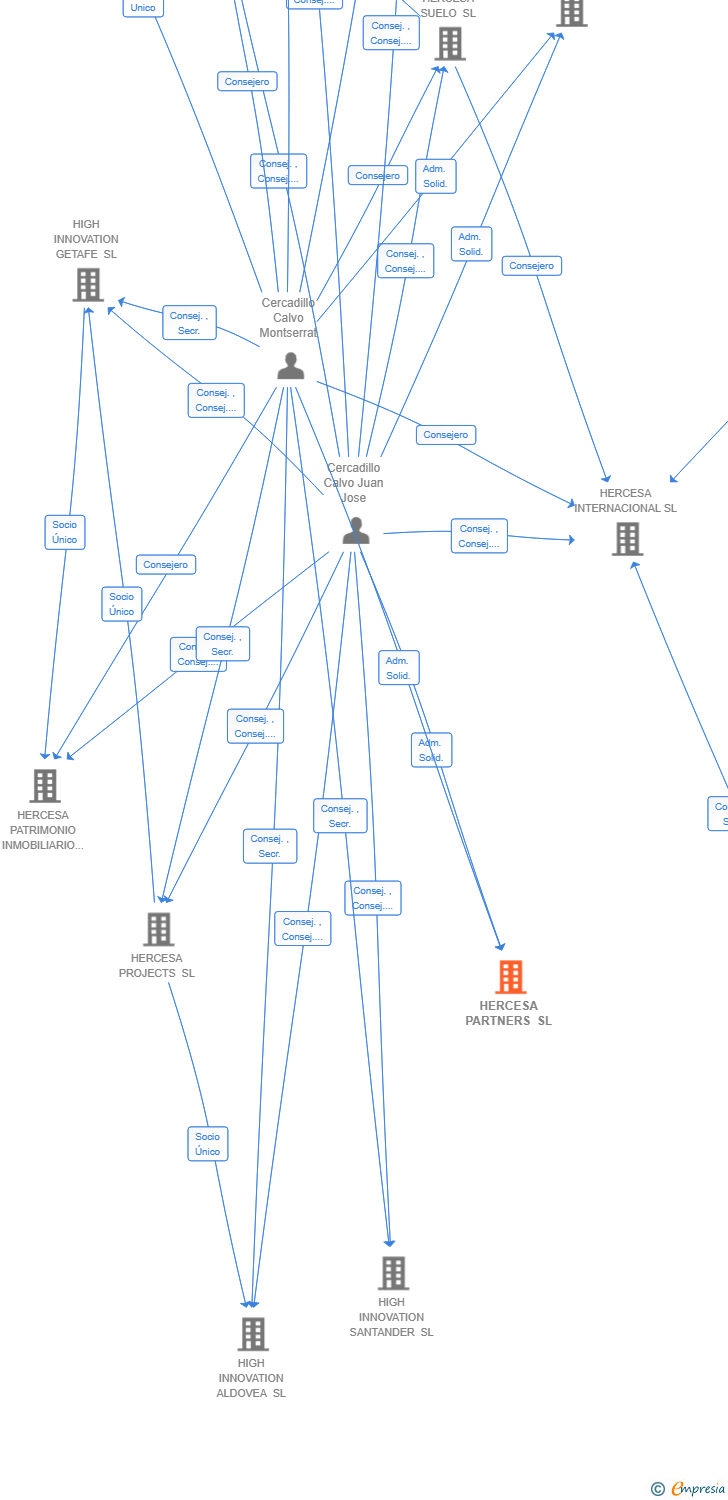 Vinculaciones societarias de HERCESA PARTNERS SL