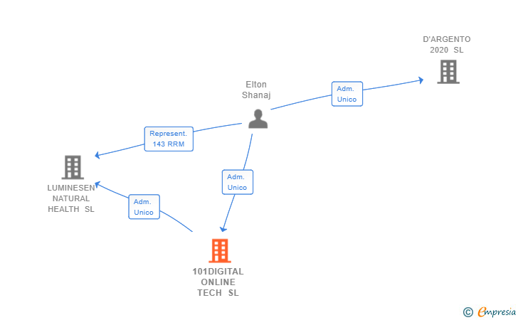 Vinculaciones societarias de 101DIGITAL ONLINE TECH SL