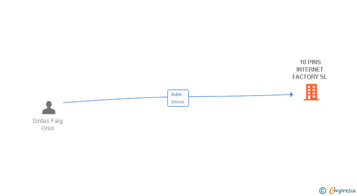 Vinculaciones societarias de 10 PINS INTERNET FACTORY SL
