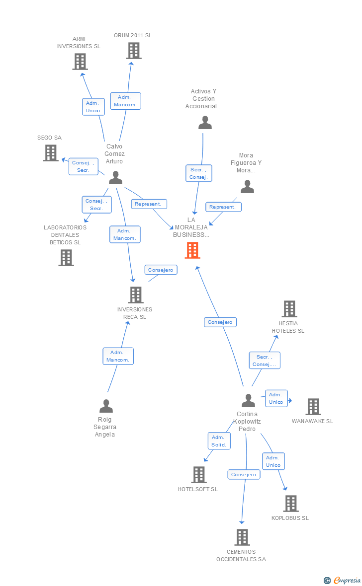Vinculaciones societarias de LA MORALEJA BUSINESS RESORT SL