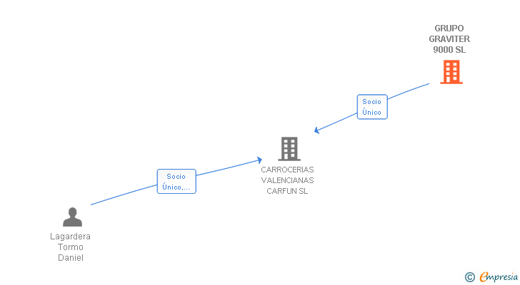 Vinculaciones societarias de GRUPO GRAVITER 9000 SL