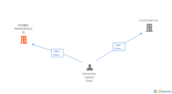 Vinculaciones societarias de HERMU PROPERTIES SL