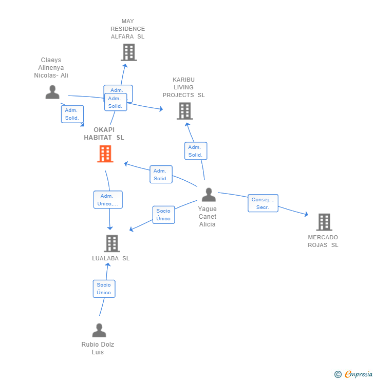 Vinculaciones societarias de OKAPI HABITAT SL