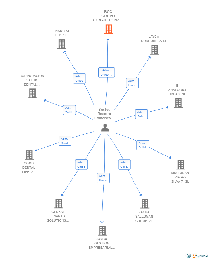 Vinculaciones societarias de BCC GRUPO CONSULTORIA EMPRESARIAL SL
