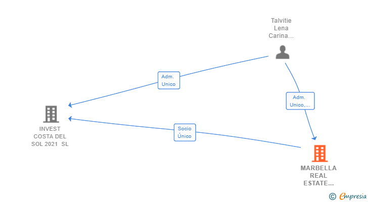 Vinculaciones societarias de MARBELLA REAL ESTATE INVESTMENT 2021 SL