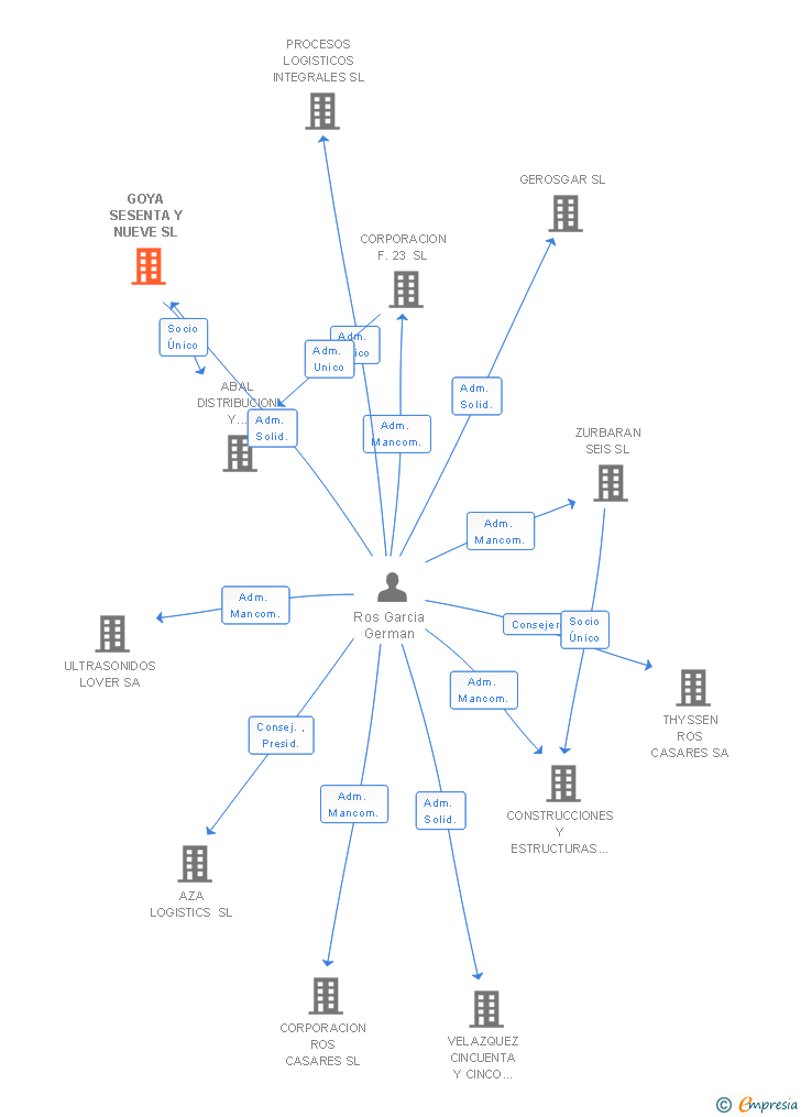 Vinculaciones societarias de GOYA SESENTA Y NUEVE SL