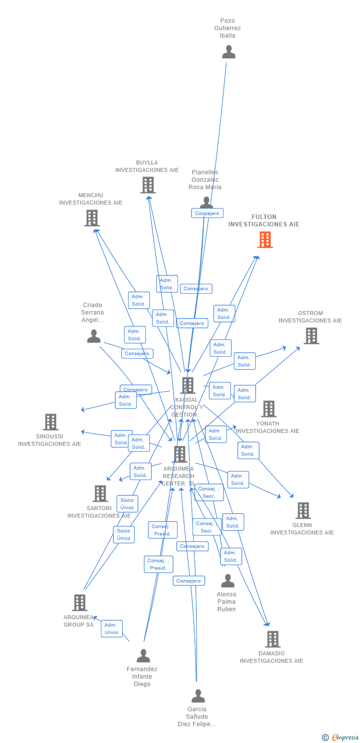 Vinculaciones societarias de FULTON INVESTIGACIONES AIE