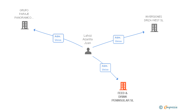 Vinculaciones societarias de FEED & DRINK PENINSULAR SL