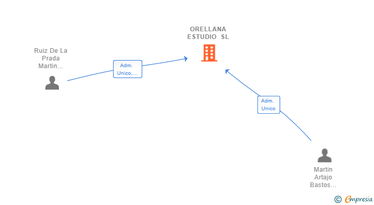 Vinculaciones societarias de ORELLANA ESTUDIO SL