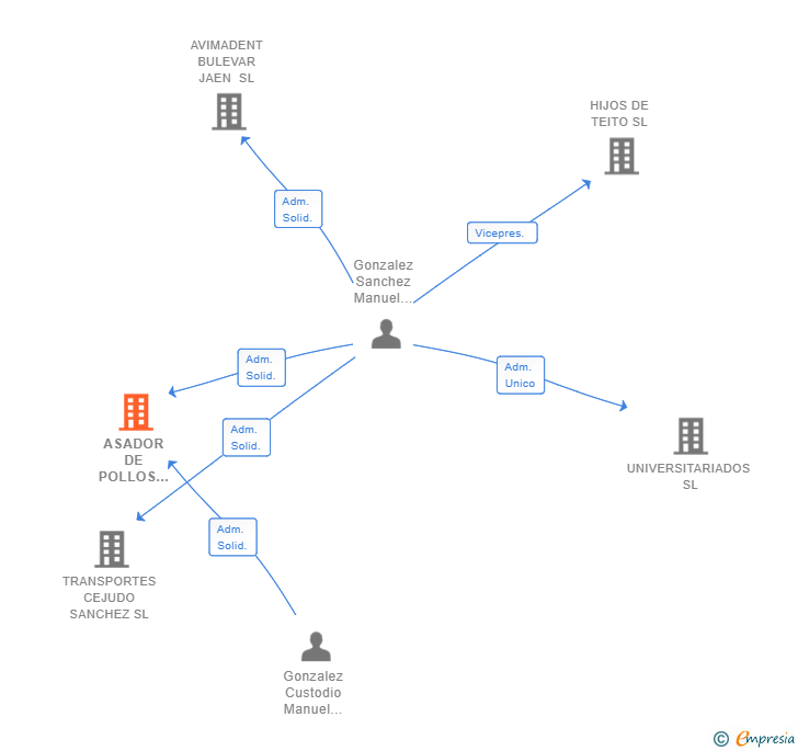 Vinculaciones societarias de ASADOR DE POLLOS REPITO SL