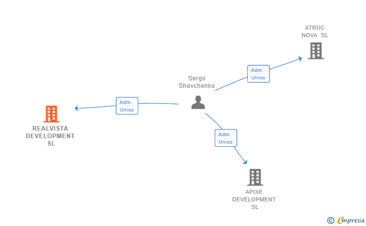Vinculaciones societarias de REALVISTA DEVELOPMENT SL