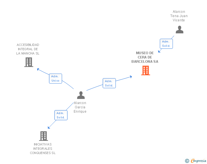 Vinculaciones societarias de MUSEO DE CERA DE BARCELONA SA