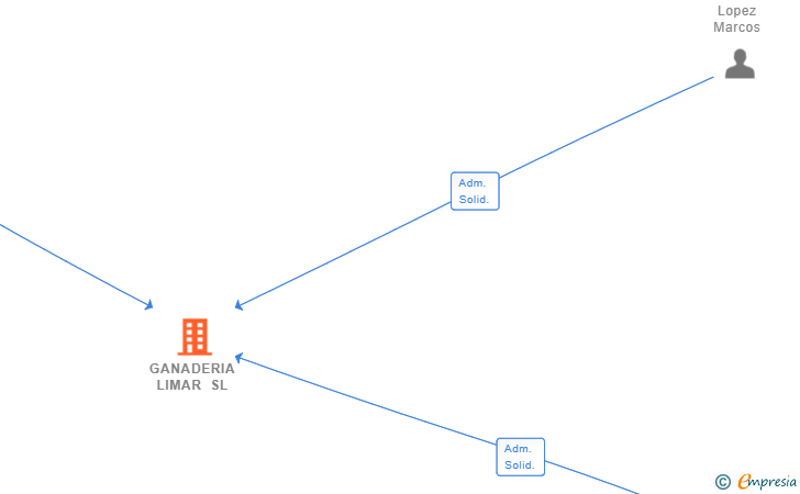 Vinculaciones societarias de GANADERIA LIMAR SL