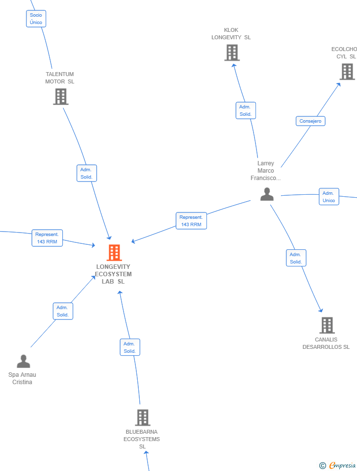 Vinculaciones societarias de LONGEVITY ECOSYSTEM LAB SL
