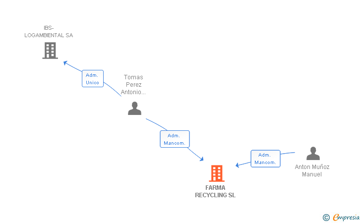 Vinculaciones societarias de FARMA RECYCLING SL