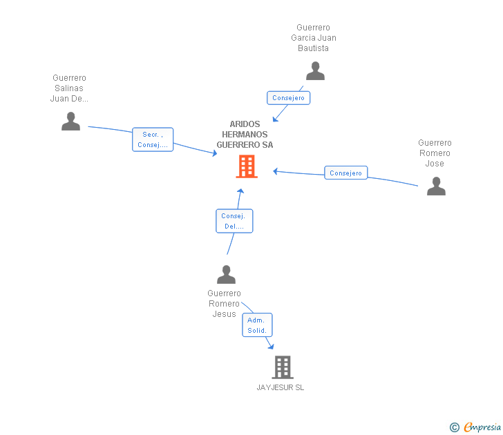 Vinculaciones societarias de ARIDOS HERMANOS GUERRERO SA