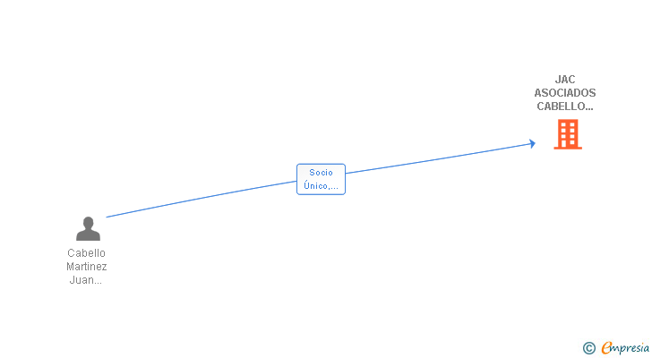 Vinculaciones societarias de JAC ASOCIADOS CABELLO BILBAO SL