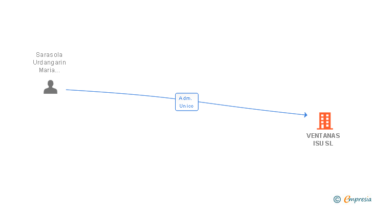 Vinculaciones societarias de VENTANAS ISU SL