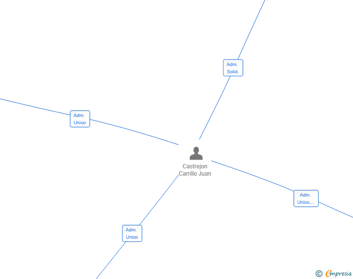 Vinculaciones societarias de TECH INNOVATIVE DESIGN SL