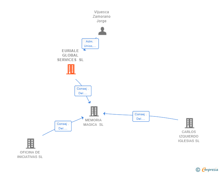 Vinculaciones societarias de EURIALE GLOBAL SERVICES SL