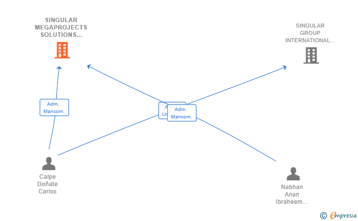 Vinculaciones societarias de SINGULAR MEGAPROJECTS SOLUTIONS SL