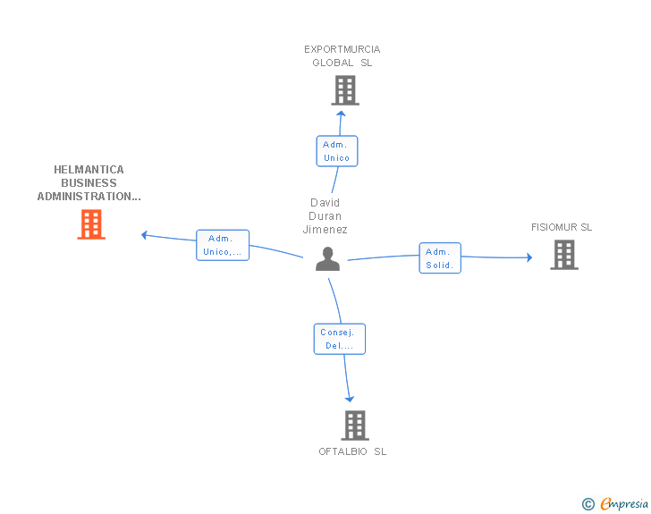 Vinculaciones societarias de HELMANTICA BUSINESS ADMINISTRATION SL