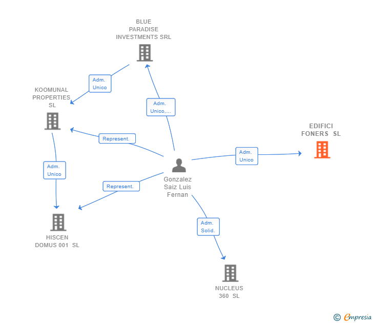 Vinculaciones societarias de EDIFICI FONERS SL