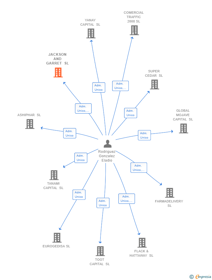 Vinculaciones societarias de JACKSON AND GARRET SL