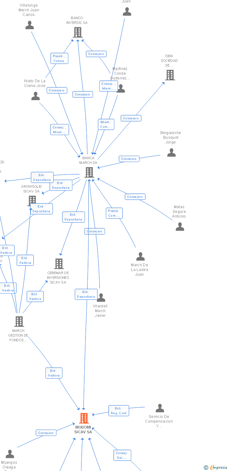 Vinculaciones societarias de MOBOMI SICAV SA