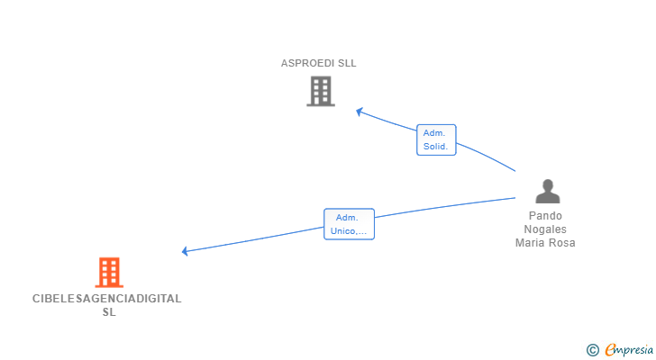 Vinculaciones societarias de CIBELESAGENCIADIGITAL SL