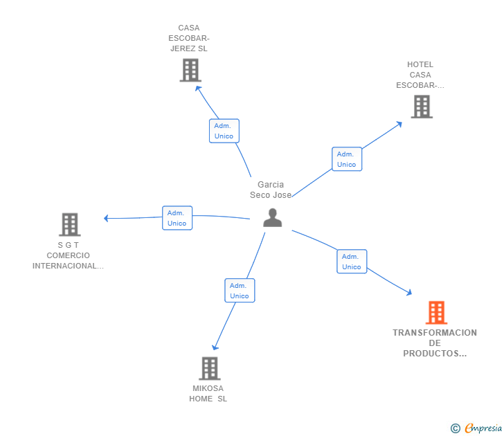 Vinculaciones societarias de TRANSFORMACION DE PRODUCTOS DE LA DEHESA SL