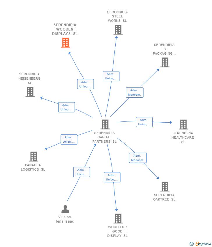 Vinculaciones societarias de SERENDIPIA WOODEN DISPLAYS SL