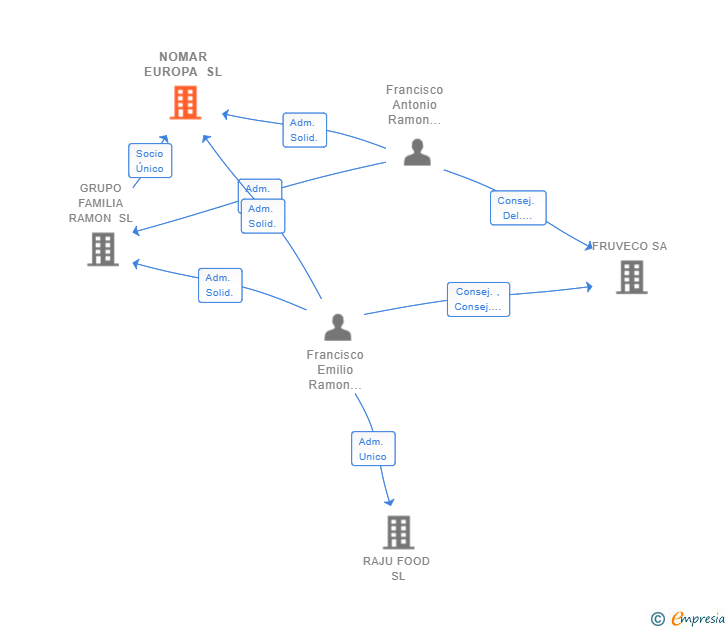 Vinculaciones societarias de NOMAR EUROPA SL